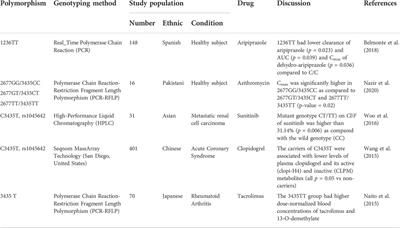 Transporter and metabolizer gene polymorphisms affect fluoroquinolone pharmacokinetic parameters